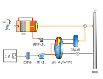 沸石分子筛转轮吸附浓缩+热氧化VOCs处理工艺介绍